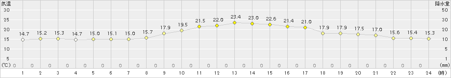 八代(>2017年11月02日)のアメダスグラフ