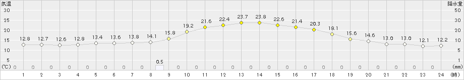 大口(>2017年11月02日)のアメダスグラフ