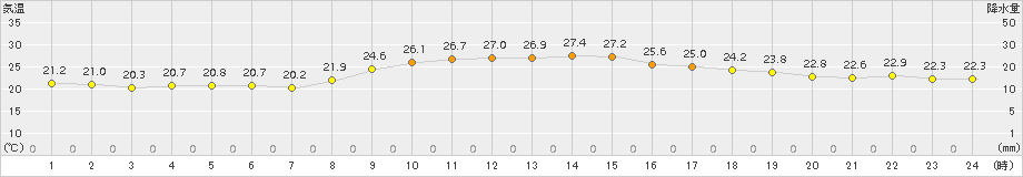 名護(>2017年11月02日)のアメダスグラフ