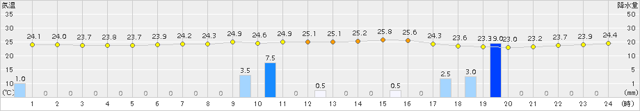 西表島(>2017年11月02日)のアメダスグラフ