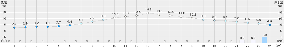 新篠津(>2017年11月03日)のアメダスグラフ