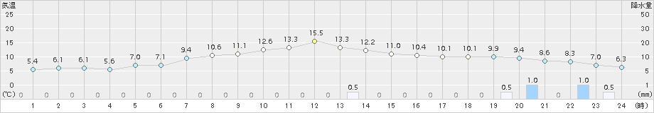 石狩(>2017年11月03日)のアメダスグラフ