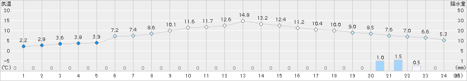 江別(>2017年11月03日)のアメダスグラフ