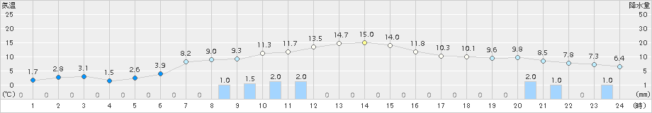 千歳(>2017年11月03日)のアメダスグラフ