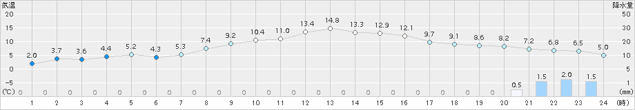 月形(>2017年11月03日)のアメダスグラフ