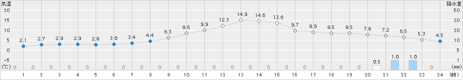 美唄(>2017年11月03日)のアメダスグラフ