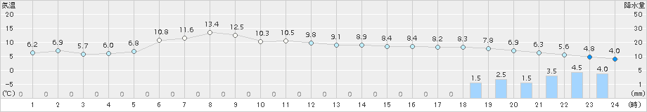 美国(>2017年11月03日)のアメダスグラフ