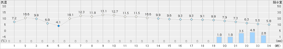 余市(>2017年11月03日)のアメダスグラフ