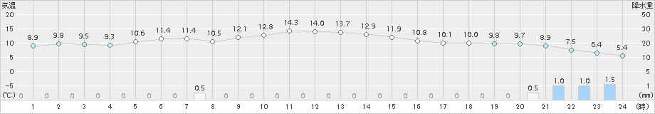 共和(>2017年11月03日)のアメダスグラフ