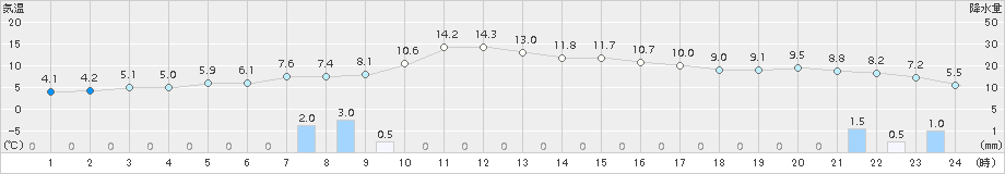 蘭越(>2017年11月03日)のアメダスグラフ