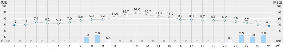 倶知安(>2017年11月03日)のアメダスグラフ