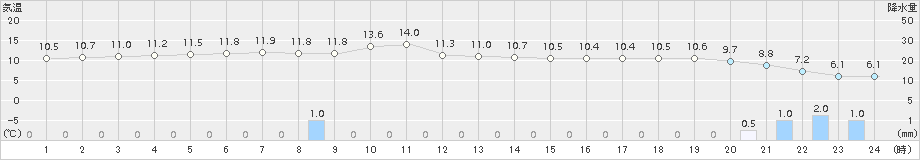 寿都(>2017年11月03日)のアメダスグラフ