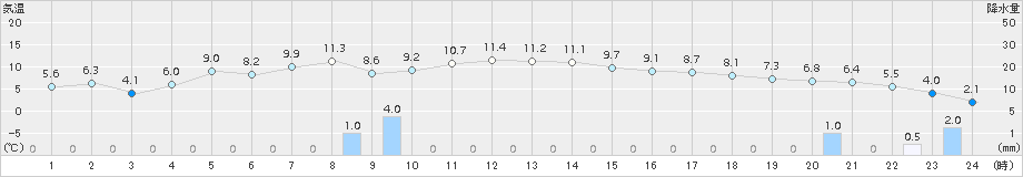 真狩(>2017年11月03日)のアメダスグラフ