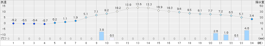 喜茂別(>2017年11月03日)のアメダスグラフ