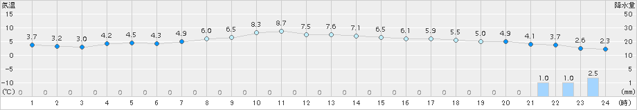 紋別(>2017年11月03日)のアメダスグラフ