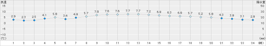 紋別小向(>2017年11月03日)のアメダスグラフ