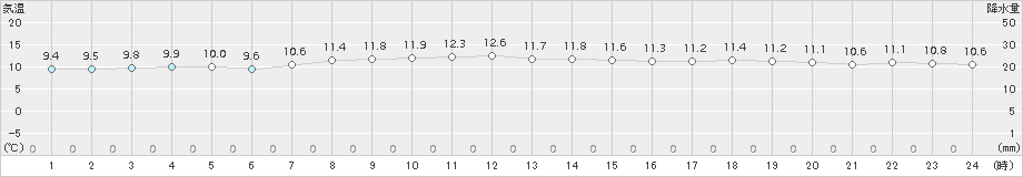 納沙布(>2017年11月03日)のアメダスグラフ