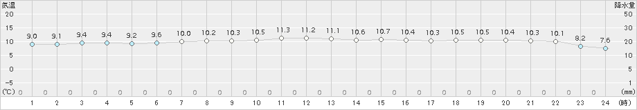 太田(>2017年11月03日)のアメダスグラフ