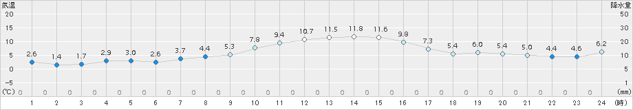 大樹(>2017年11月03日)のアメダスグラフ