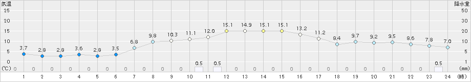 厚真(>2017年11月03日)のアメダスグラフ