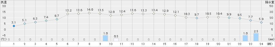 大岸(>2017年11月03日)のアメダスグラフ