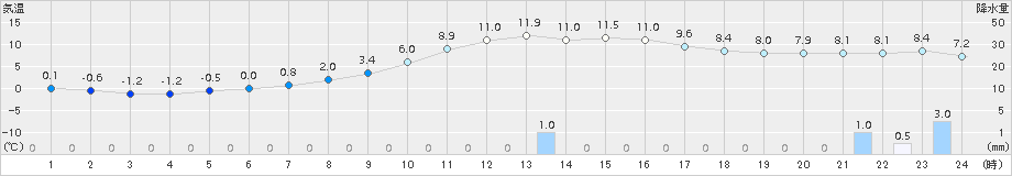 日高(>2017年11月03日)のアメダスグラフ