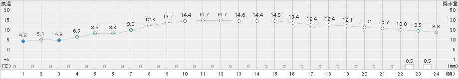 日高門別(>2017年11月03日)のアメダスグラフ