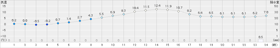 中杵臼(>2017年11月03日)のアメダスグラフ