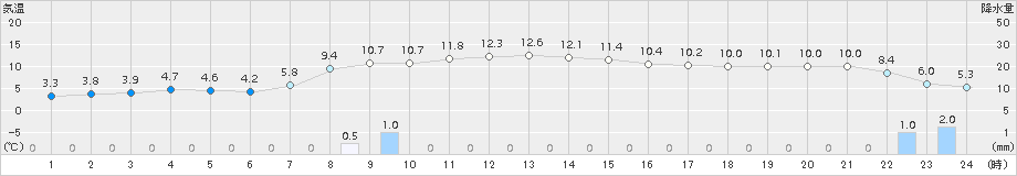 長万部(>2017年11月03日)のアメダスグラフ