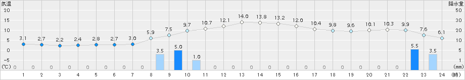 八雲(>2017年11月03日)のアメダスグラフ