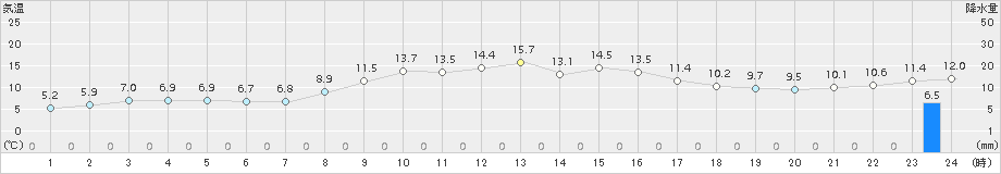 木古内(>2017年11月03日)のアメダスグラフ