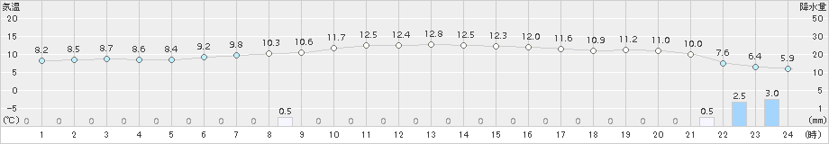 せたな(>2017年11月03日)のアメダスグラフ