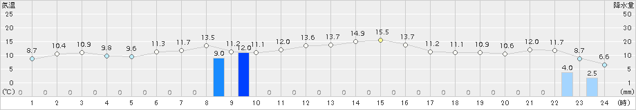 熊石(>2017年11月03日)のアメダスグラフ