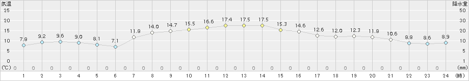 むつ(>2017年11月03日)のアメダスグラフ