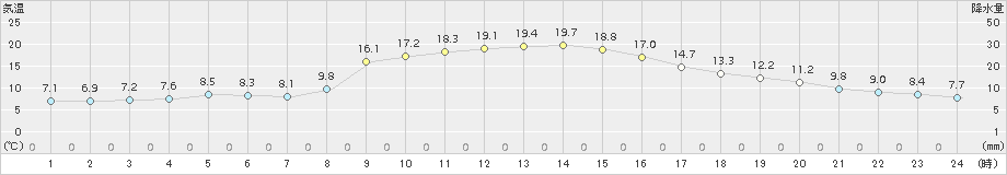 軽米(>2017年11月03日)のアメダスグラフ