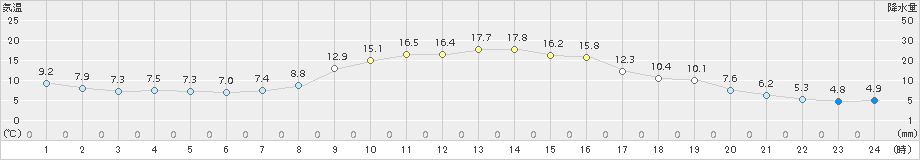 葛巻(>2017年11月03日)のアメダスグラフ