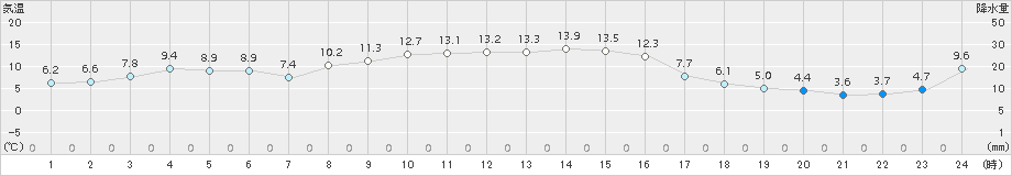 区界(>2017年11月03日)のアメダスグラフ