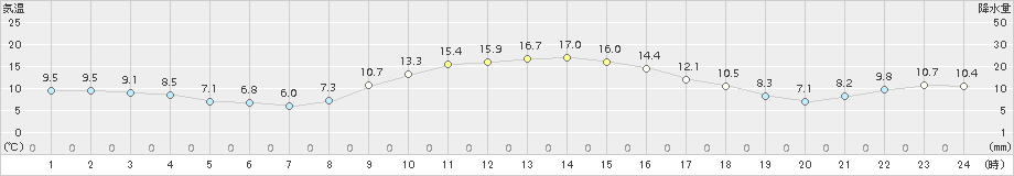 沢内(>2017年11月03日)のアメダスグラフ