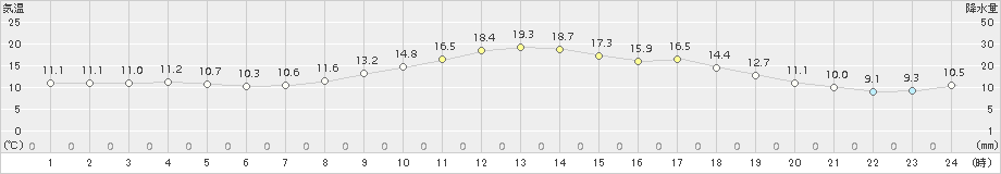 紫波(>2017年11月03日)のアメダスグラフ