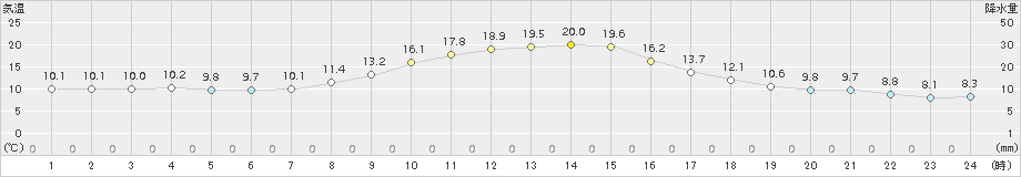 大迫(>2017年11月03日)のアメダスグラフ