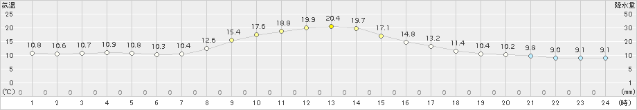 住田(>2017年11月03日)のアメダスグラフ