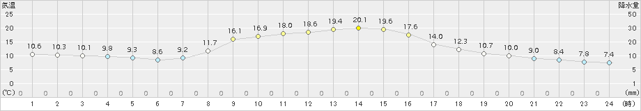 千厩(>2017年11月03日)のアメダスグラフ