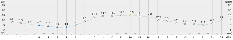 桧原(>2017年11月03日)のアメダスグラフ