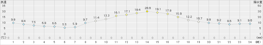 喜多方(>2017年11月03日)のアメダスグラフ