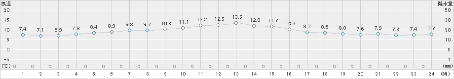 鷲倉(>2017年11月03日)のアメダスグラフ