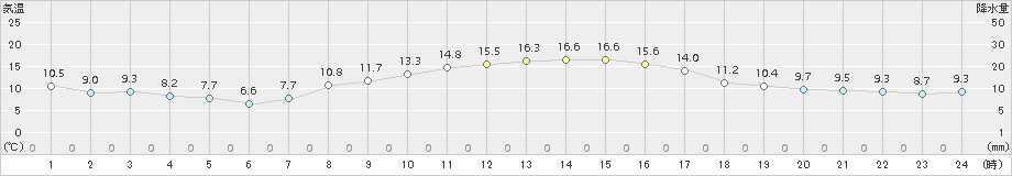 猪苗代(>2017年11月03日)のアメダスグラフ