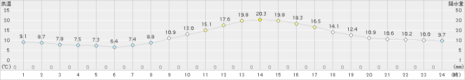 若松(>2017年11月03日)のアメダスグラフ