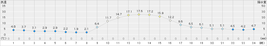 桧枝岐(>2017年11月03日)のアメダスグラフ