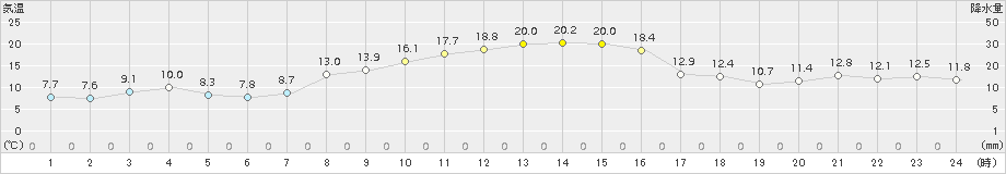 黒磯(>2017年11月03日)のアメダスグラフ