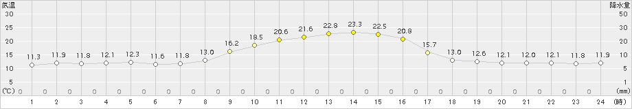 鳩山(>2017年11月03日)のアメダスグラフ